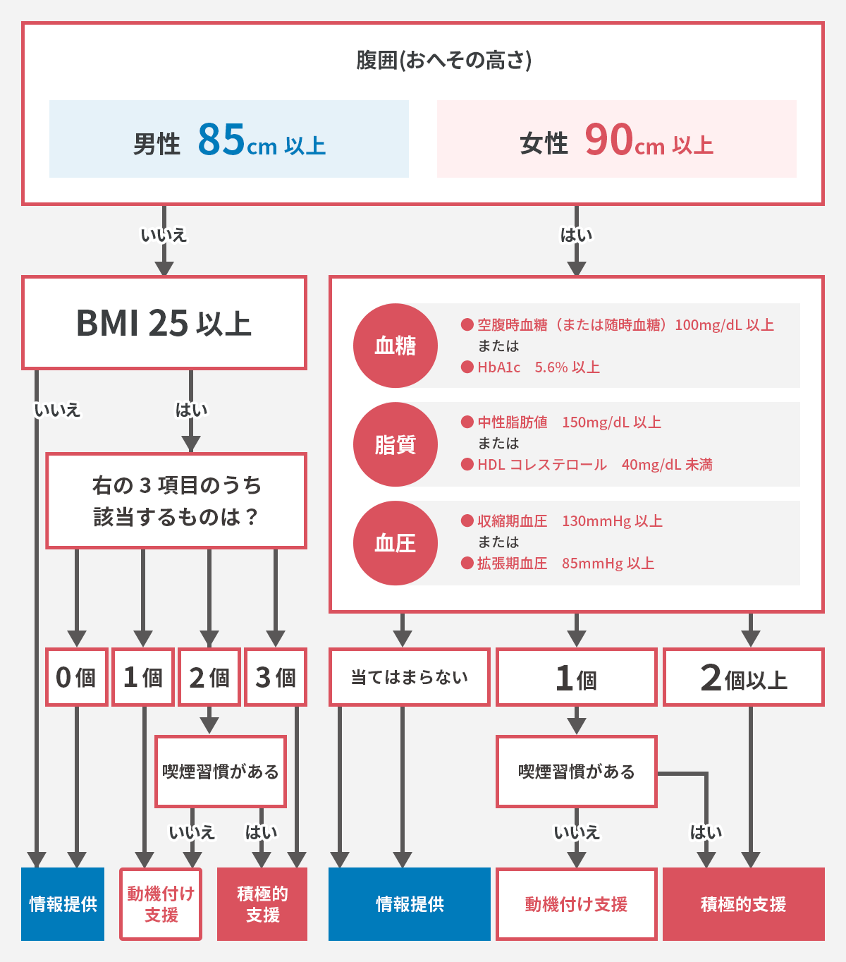 特定保健指導の対象条件