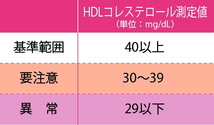 HDLコレステロール