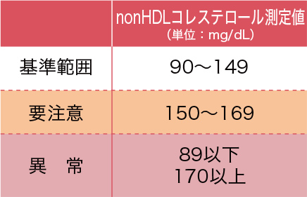 nonLDLコレステロール