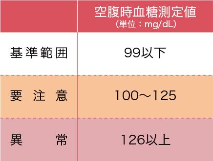 空腹時血糖