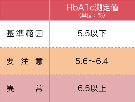 HbA1c [ヘモグロビンエーワンシー]