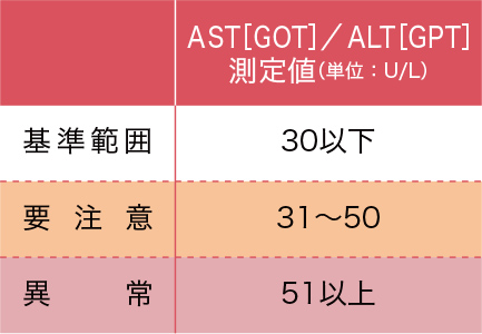 AST [GOT] / ALT[GPT]