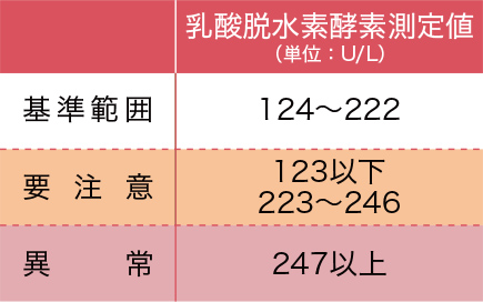 乳酸脱水素酵素