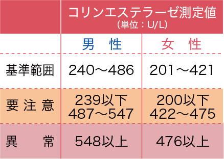 コリンエステラーゼ