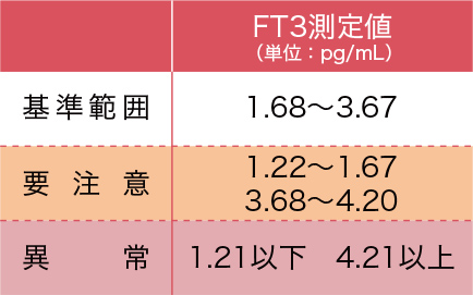 甲状腺ホルモン 遊離トリヨードサイロキシン(FT3)