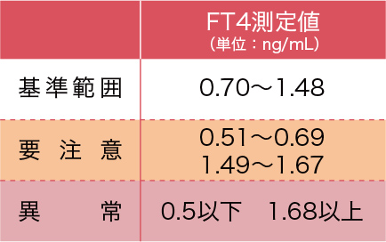甲状腺ホルモン 遊離サイロキシン(FT4)