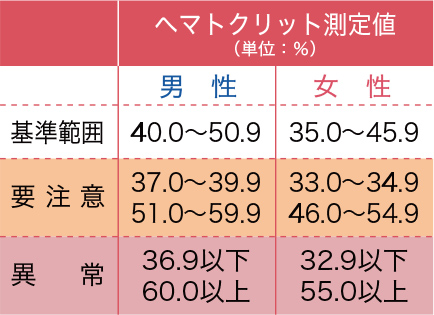 ヘマトクリット