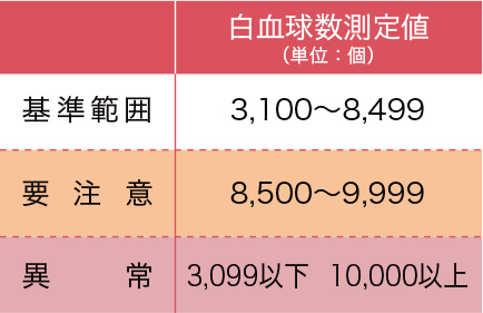 白血球数