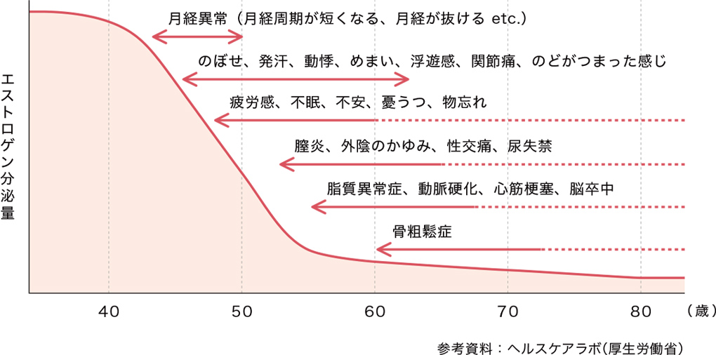 女性更年期検査