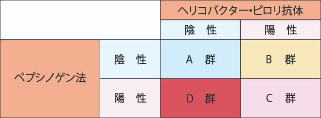 胃がんリスク層別化検査(ABC分類)