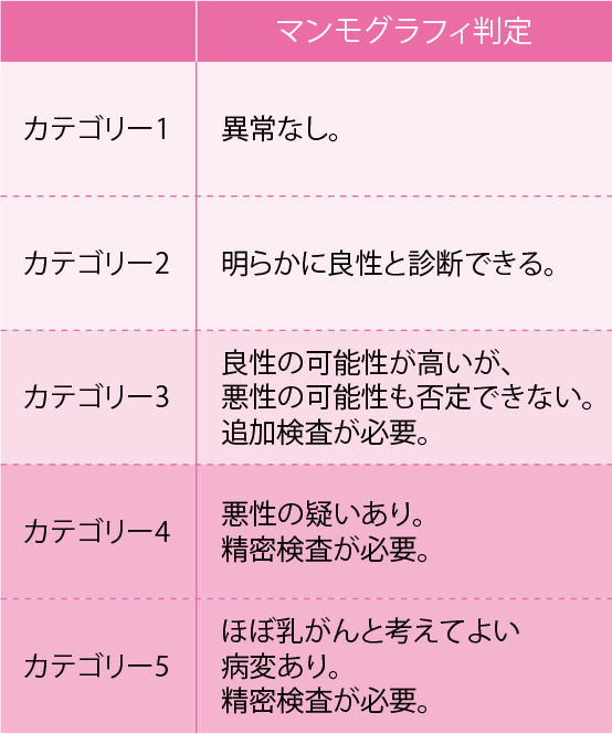 マンモグラフィ判定