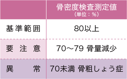 骨密度測定検査