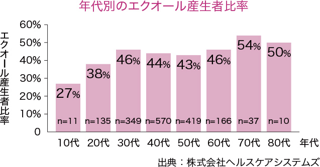 エクオール検査