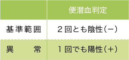 便潜血検査[便潜血反応2日法]