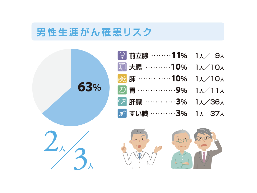 男性生涯がん罹患リスク