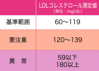 LDLコレステロール