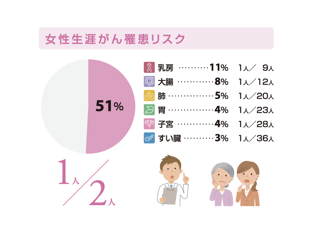 女性生涯がん罹患リスク