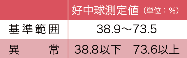 好中球