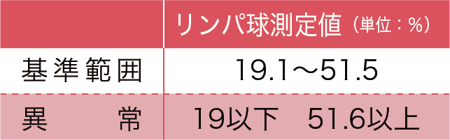リンパ球