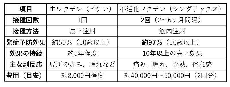 50歳からの新習慣！帯状疱疹ワクチンで「痛みのない未来」を