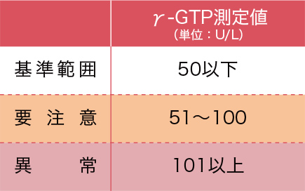 γ-GTP