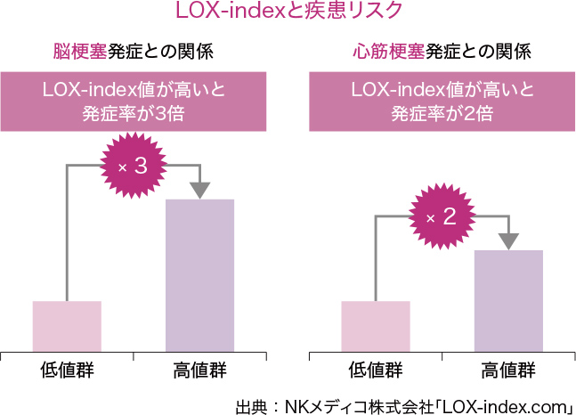 LOX-index