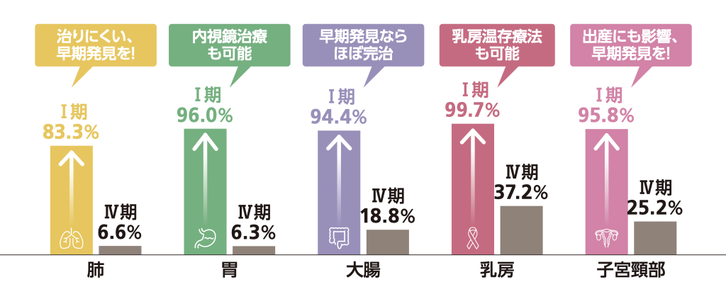 病期(ステージ)I期とIV期それぞれの5年相対性上率比較