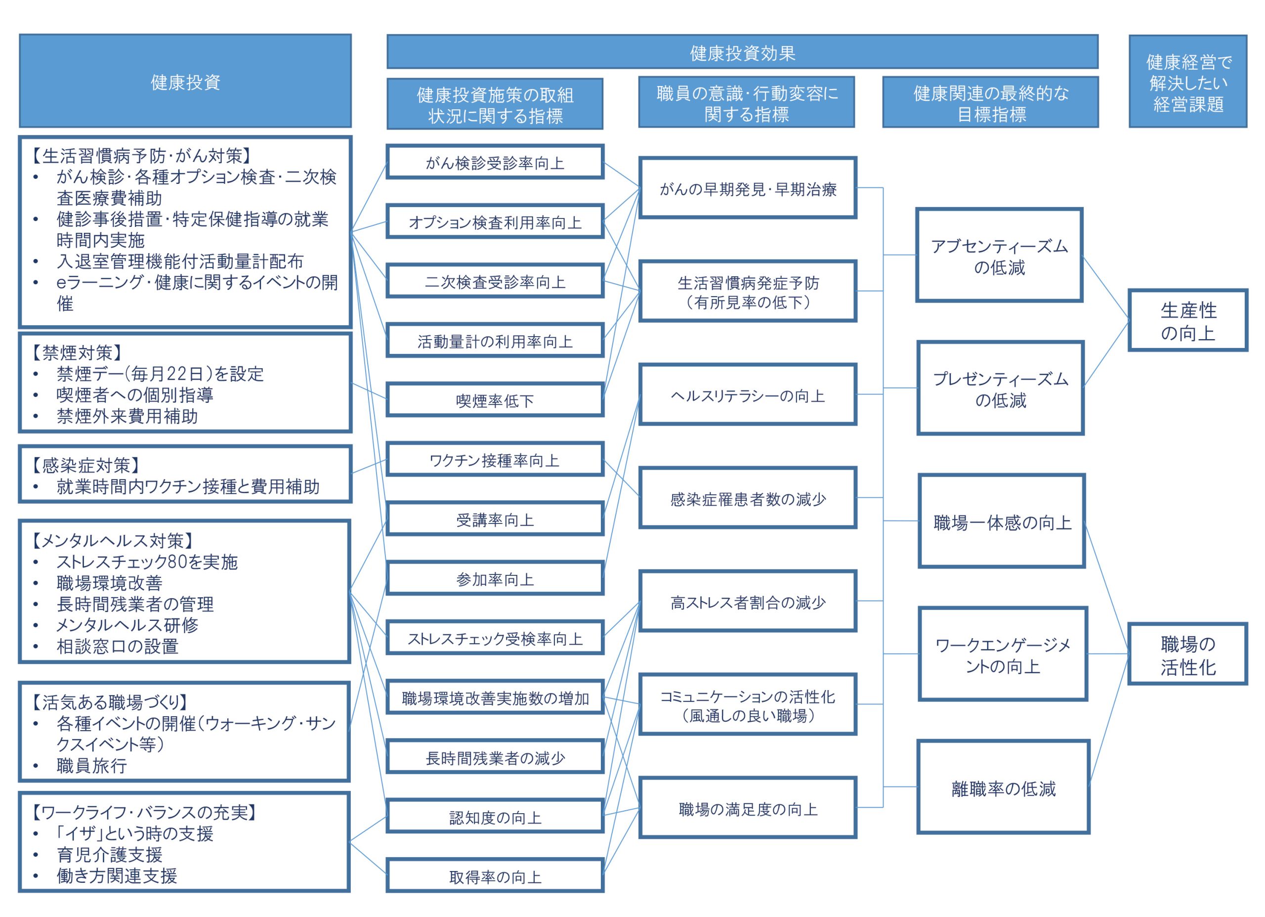 健康経営と経営課題のつながり