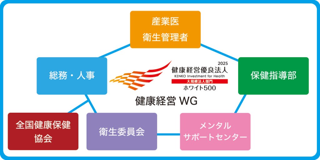 健康経営実施体制