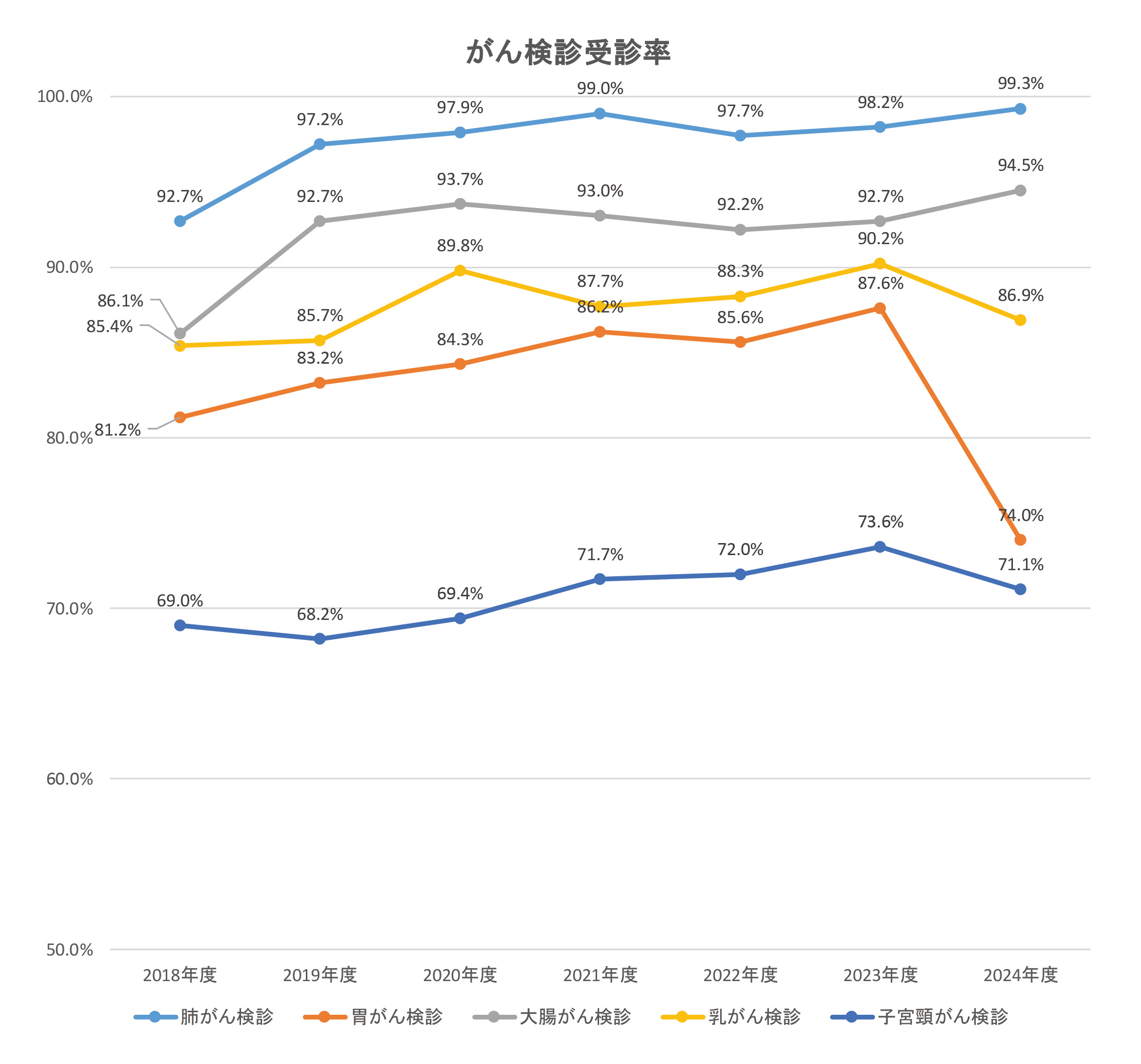 グラフ：がん検診受診率
