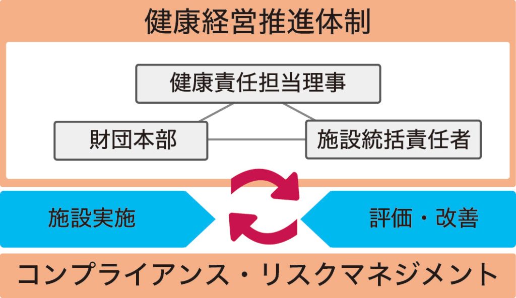 健康経営実施体制