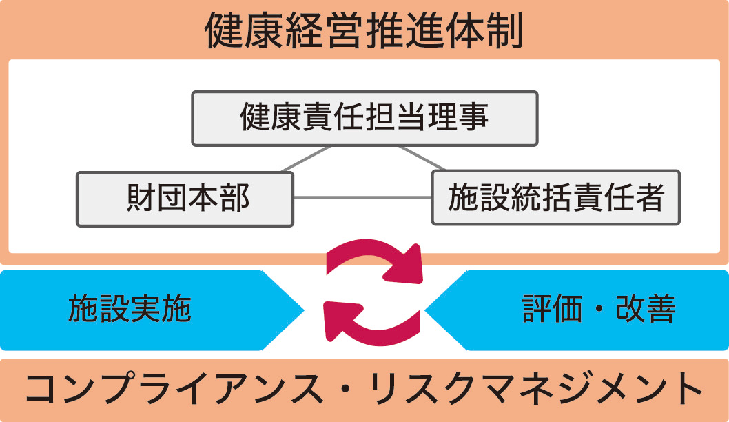 健康経営実施体制