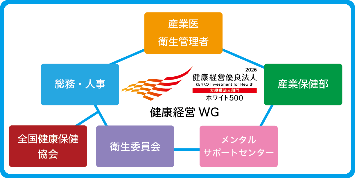 健康経営実施体制