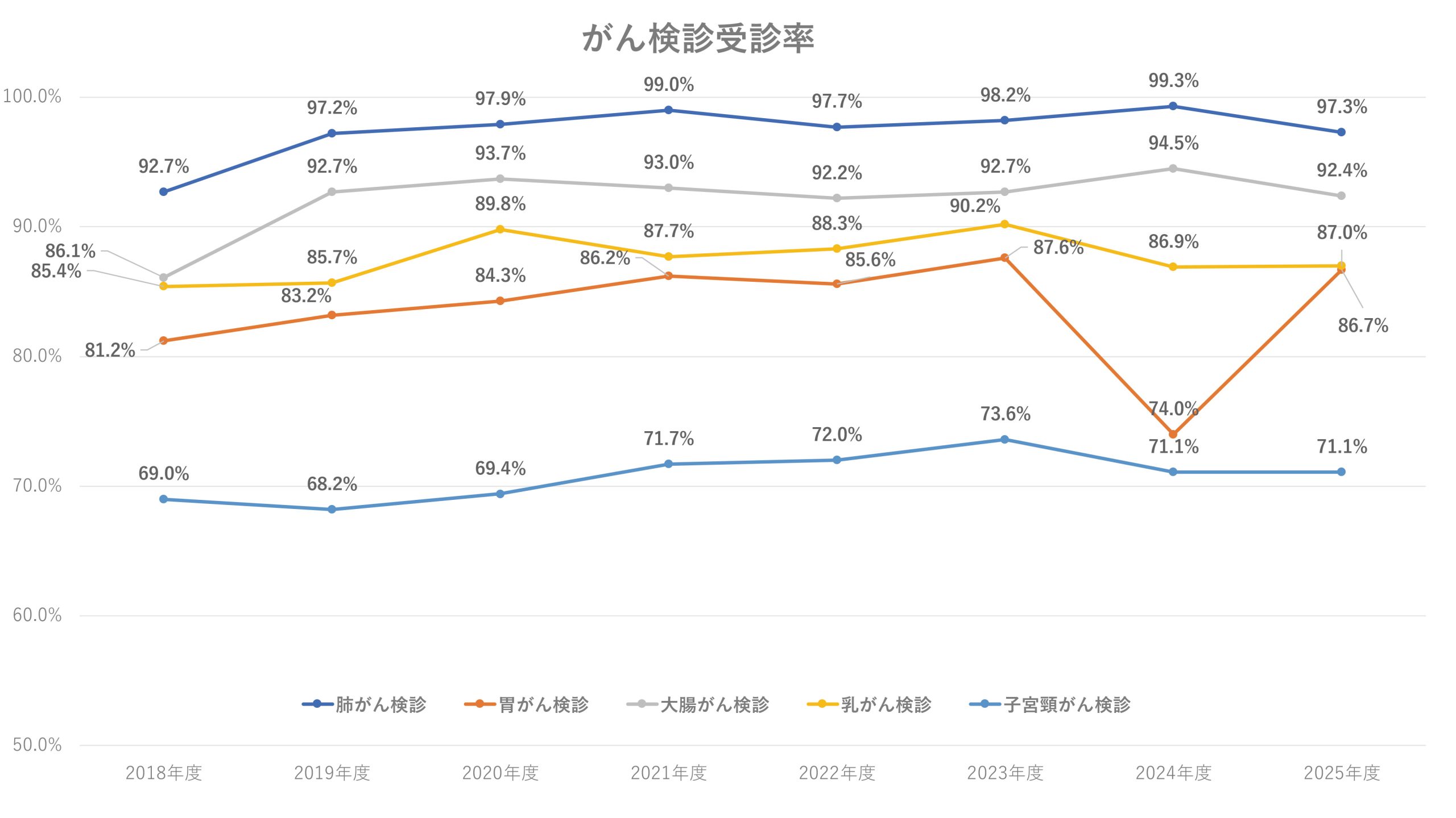 グラフ:がん検診受診率