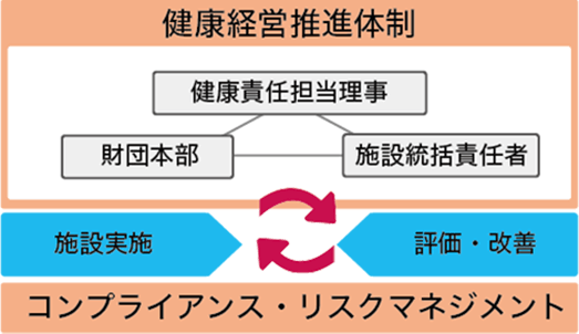 健康経営推進体制の図