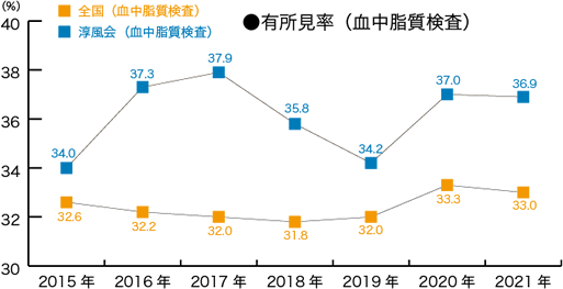 有所見率(血中脂質検査)のグラフ