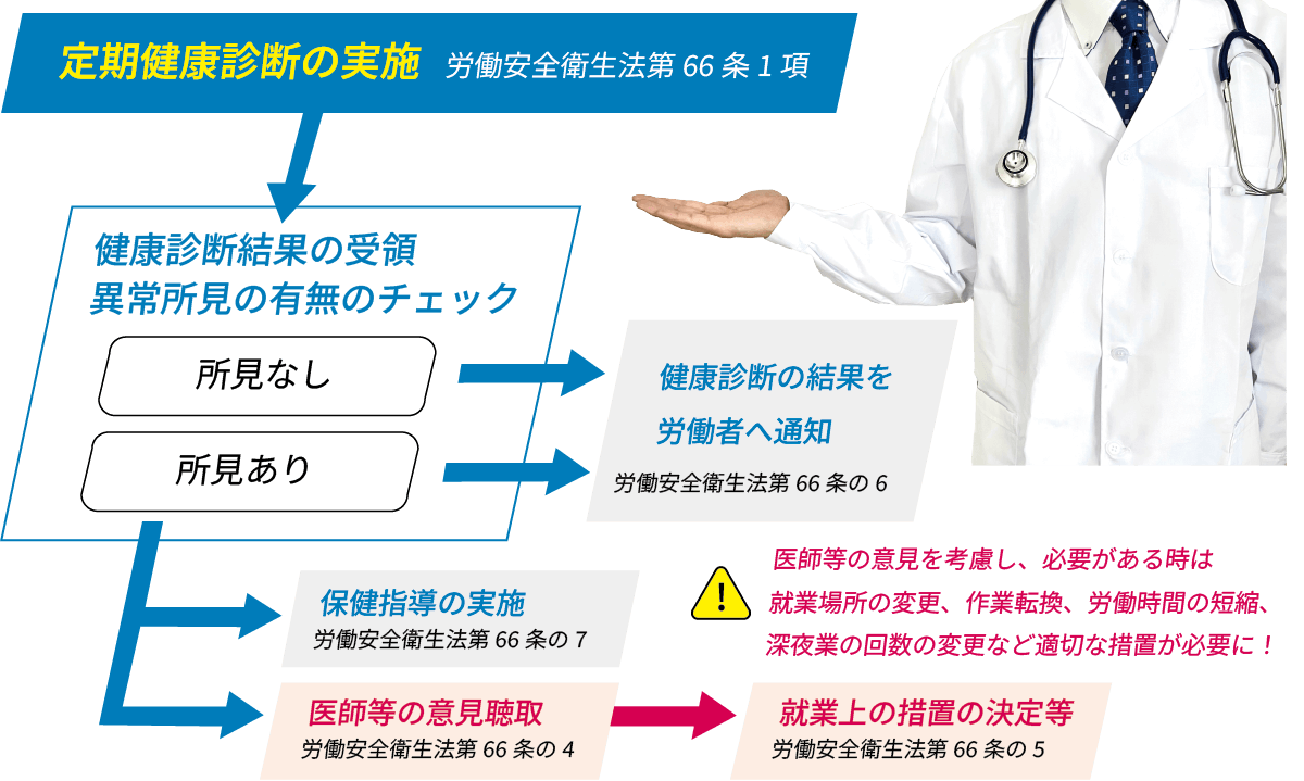 健康診断受診後の事後措置の流れ