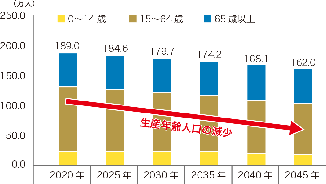 生産年齢人口推移のグラフ