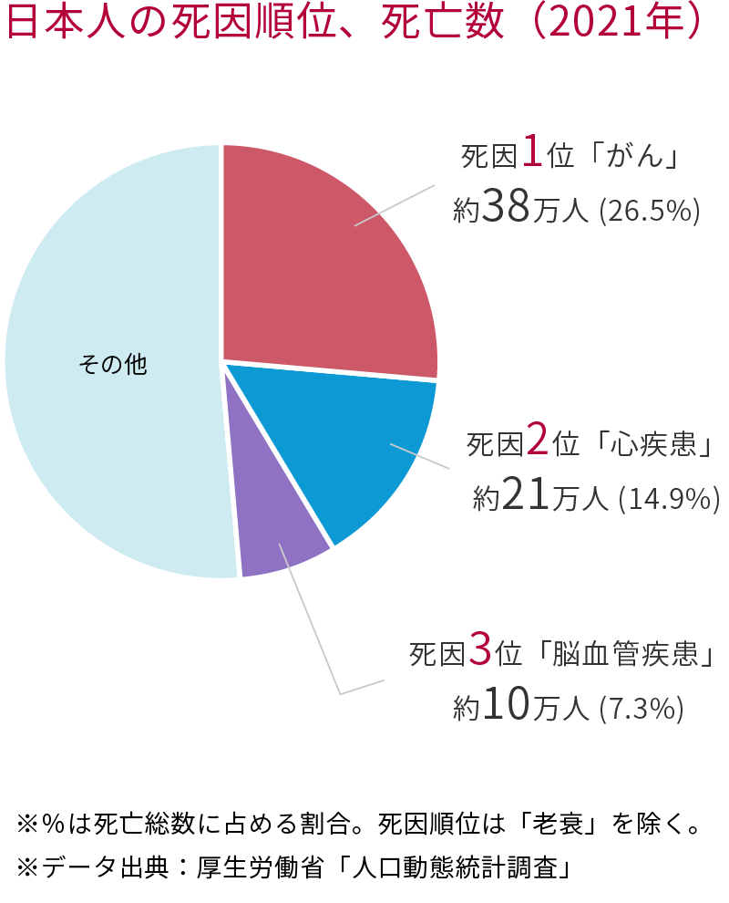 2021年の日本人の死因順位、死亡数の円グラフ