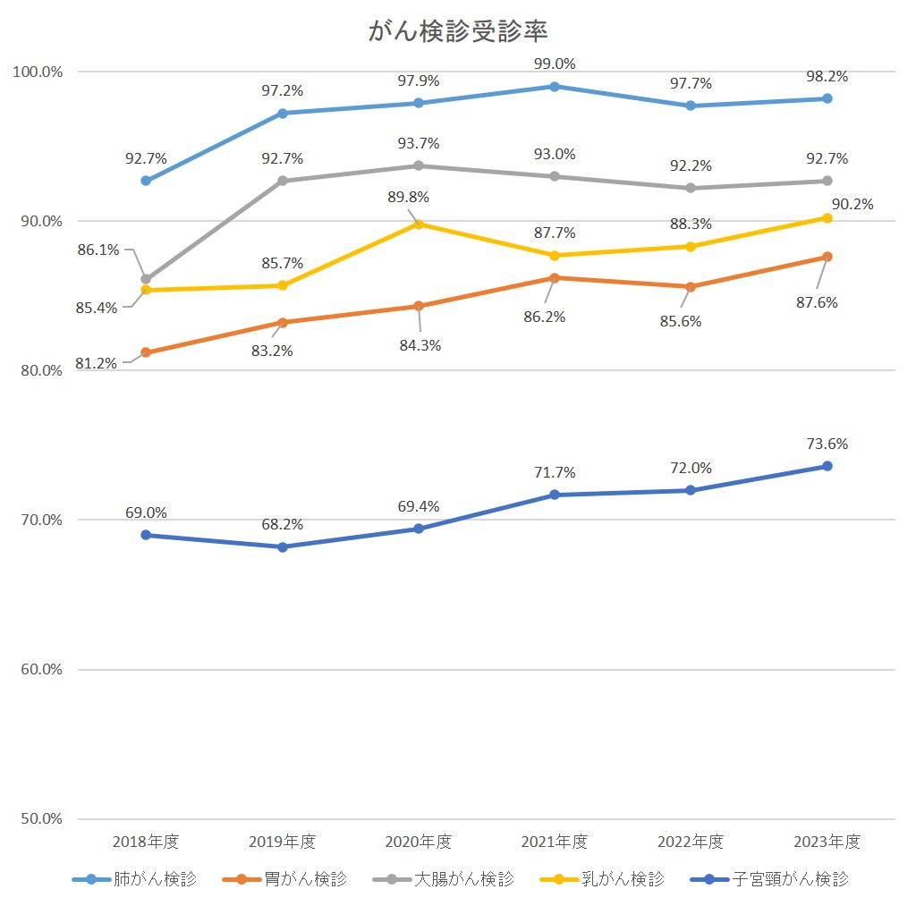 がん検診受診率グラフ