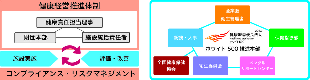 健康経営実施体制