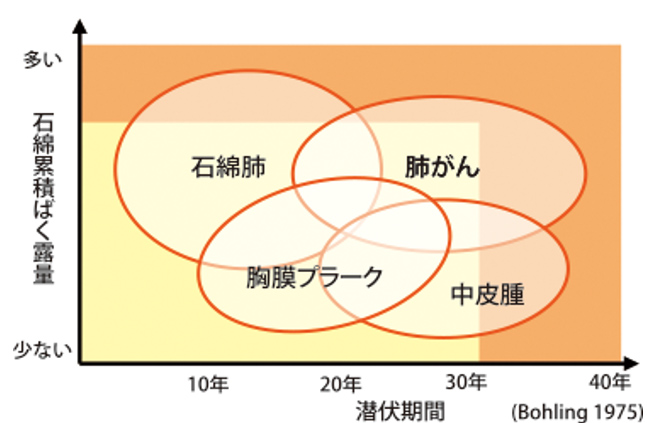 健康被害 グラフ