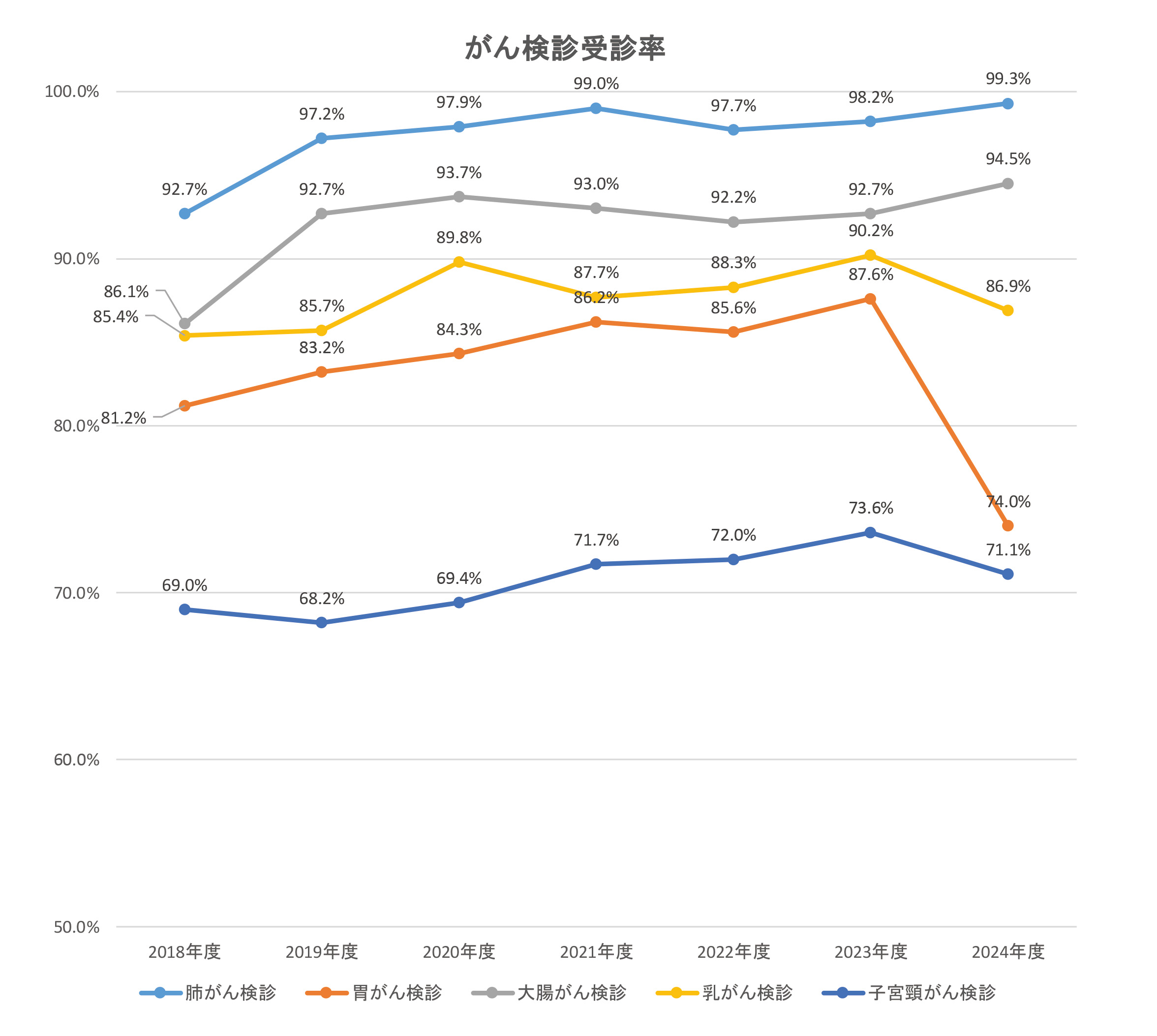 がん検診受診率グラフ