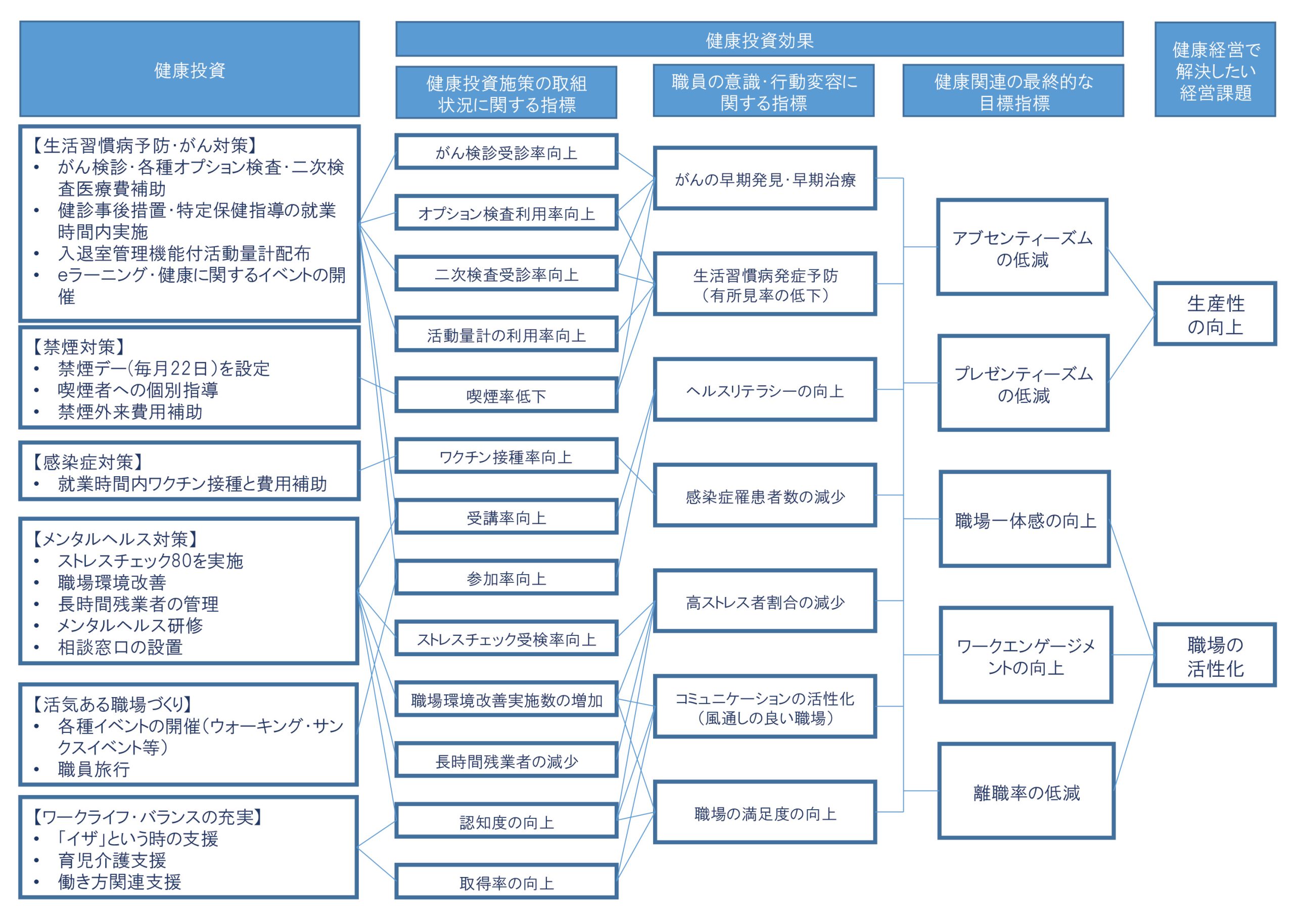 健康と経営課題のつながりの図