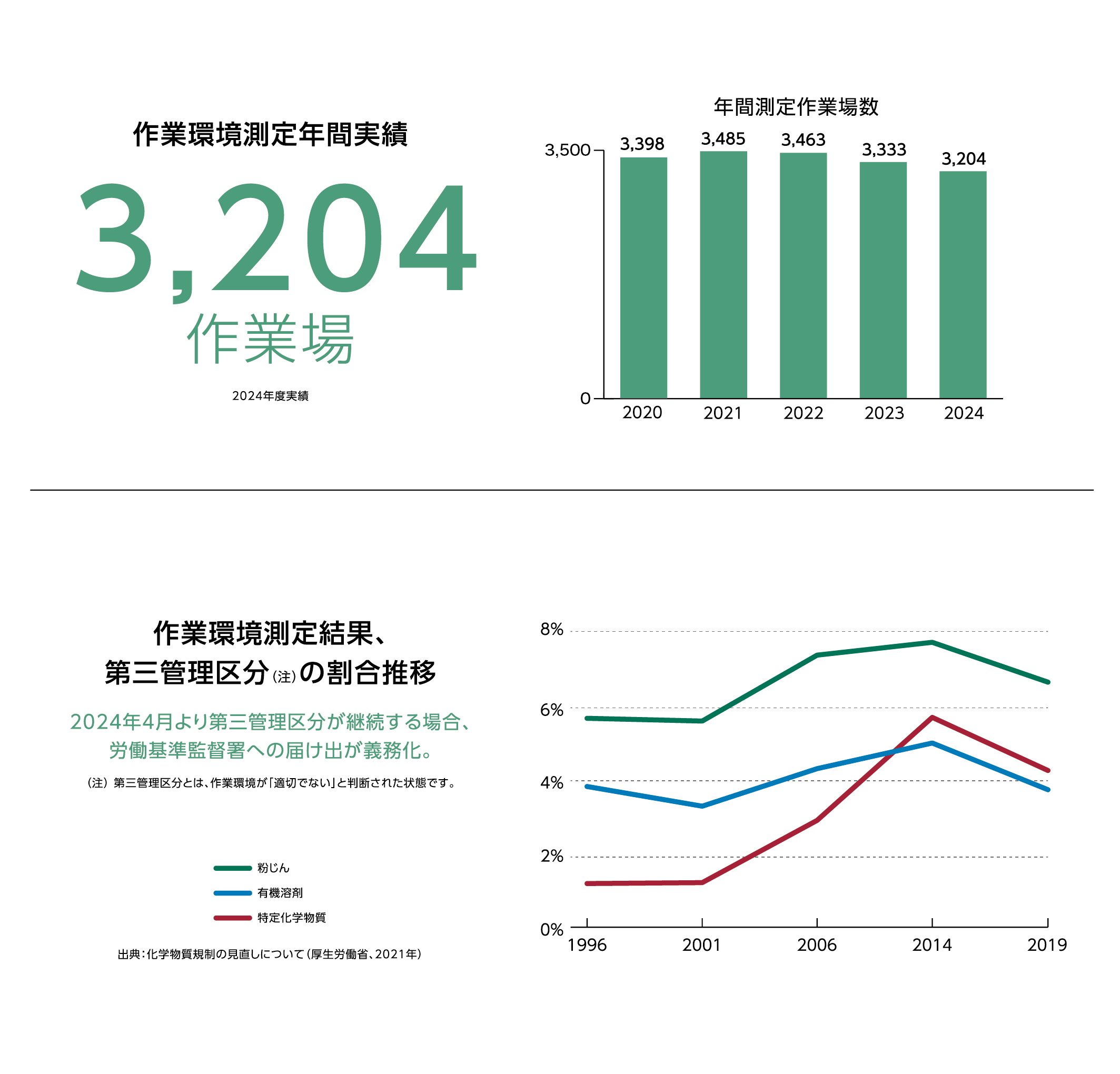 作業環境測定のデータ