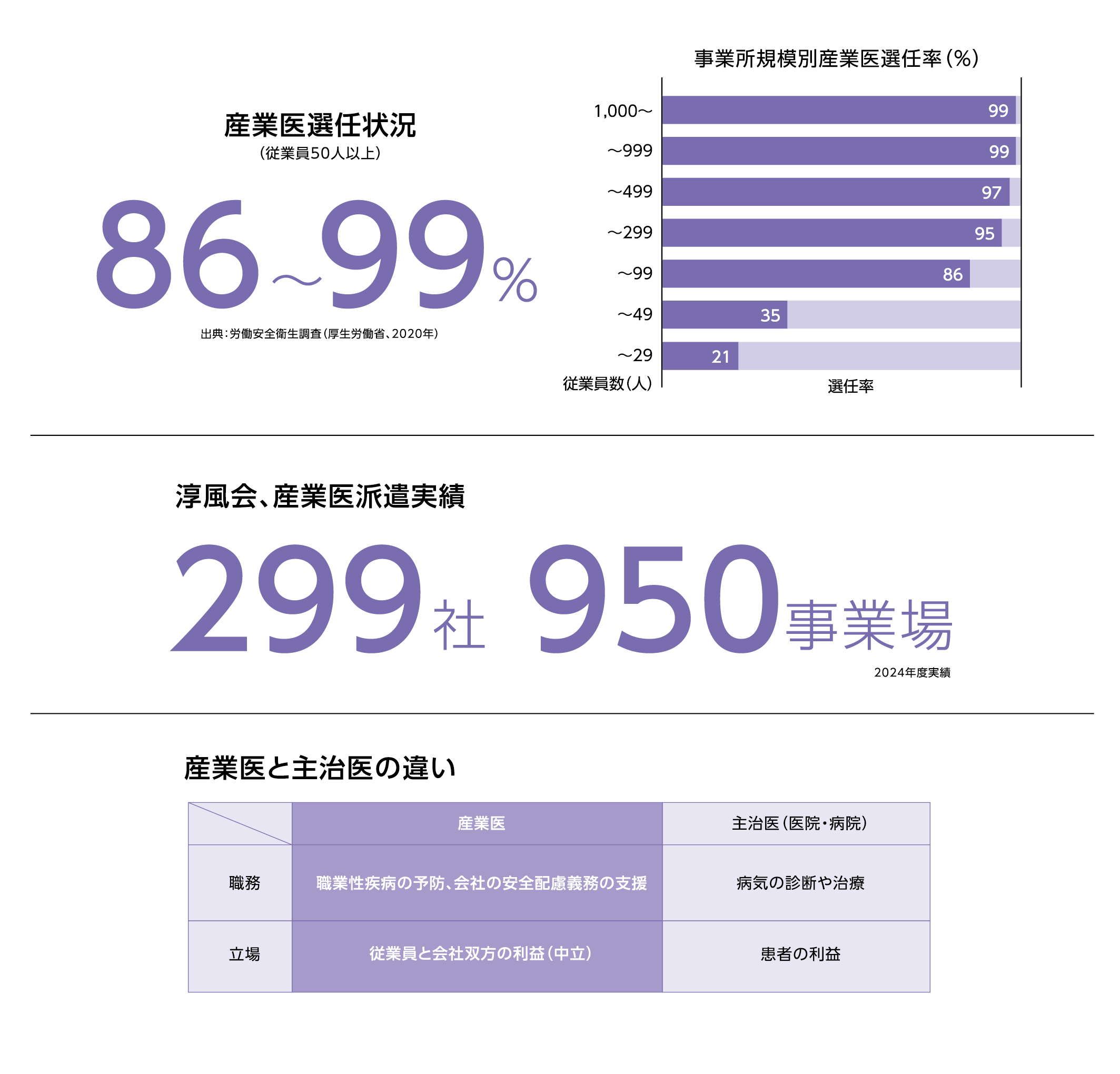 産業医派遣のデータ