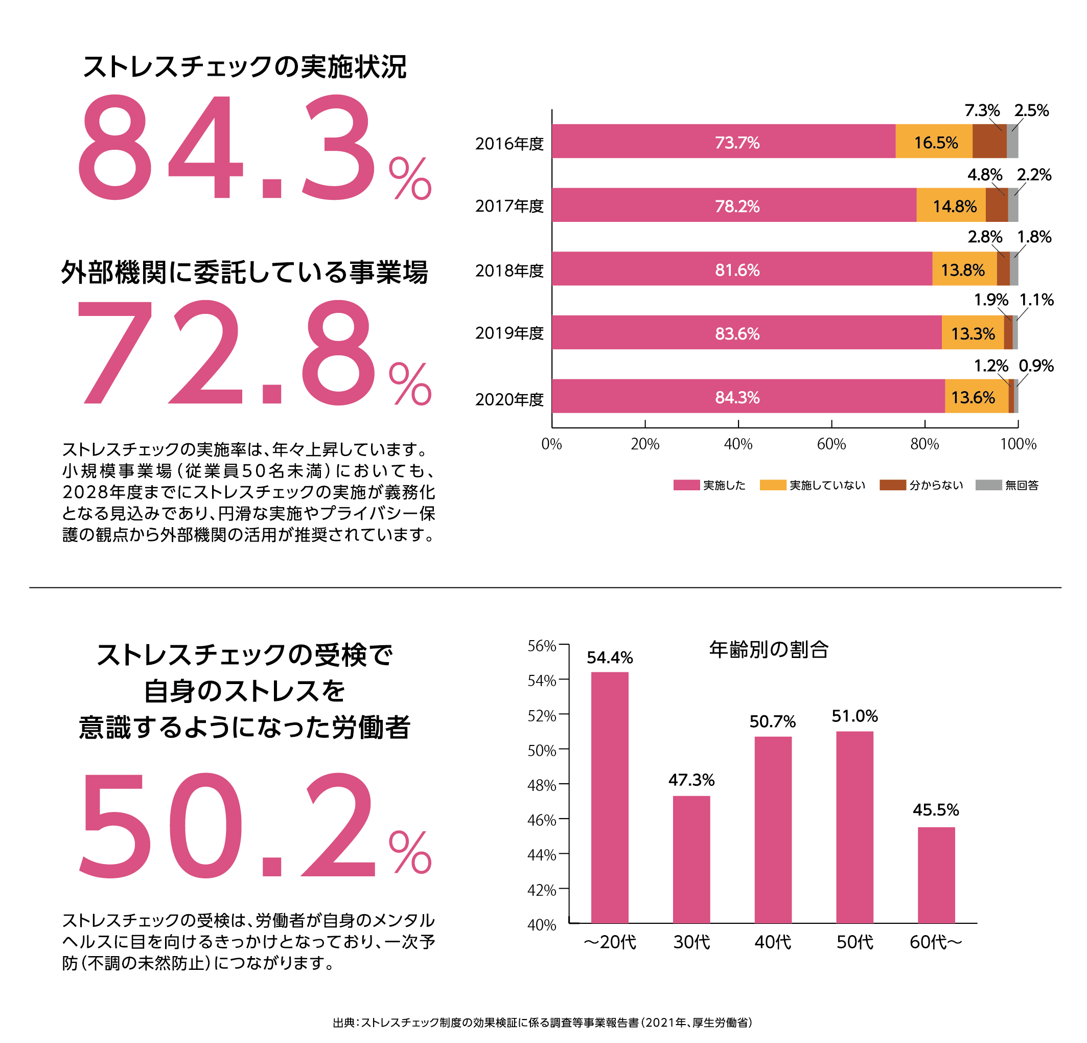 ストレスに関するデータ
