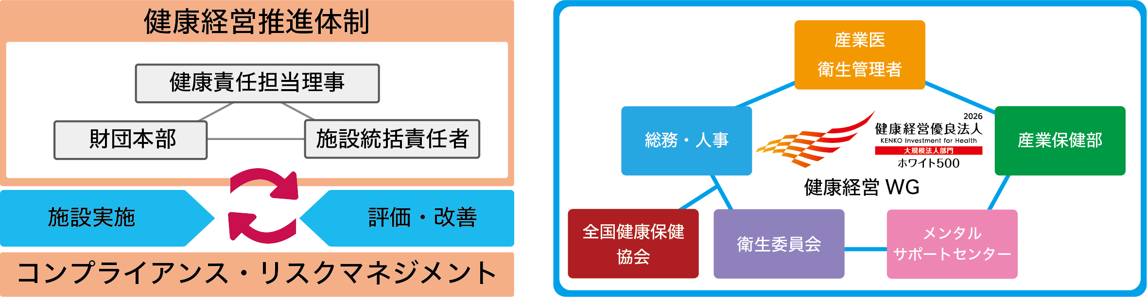 健康経営実施体制