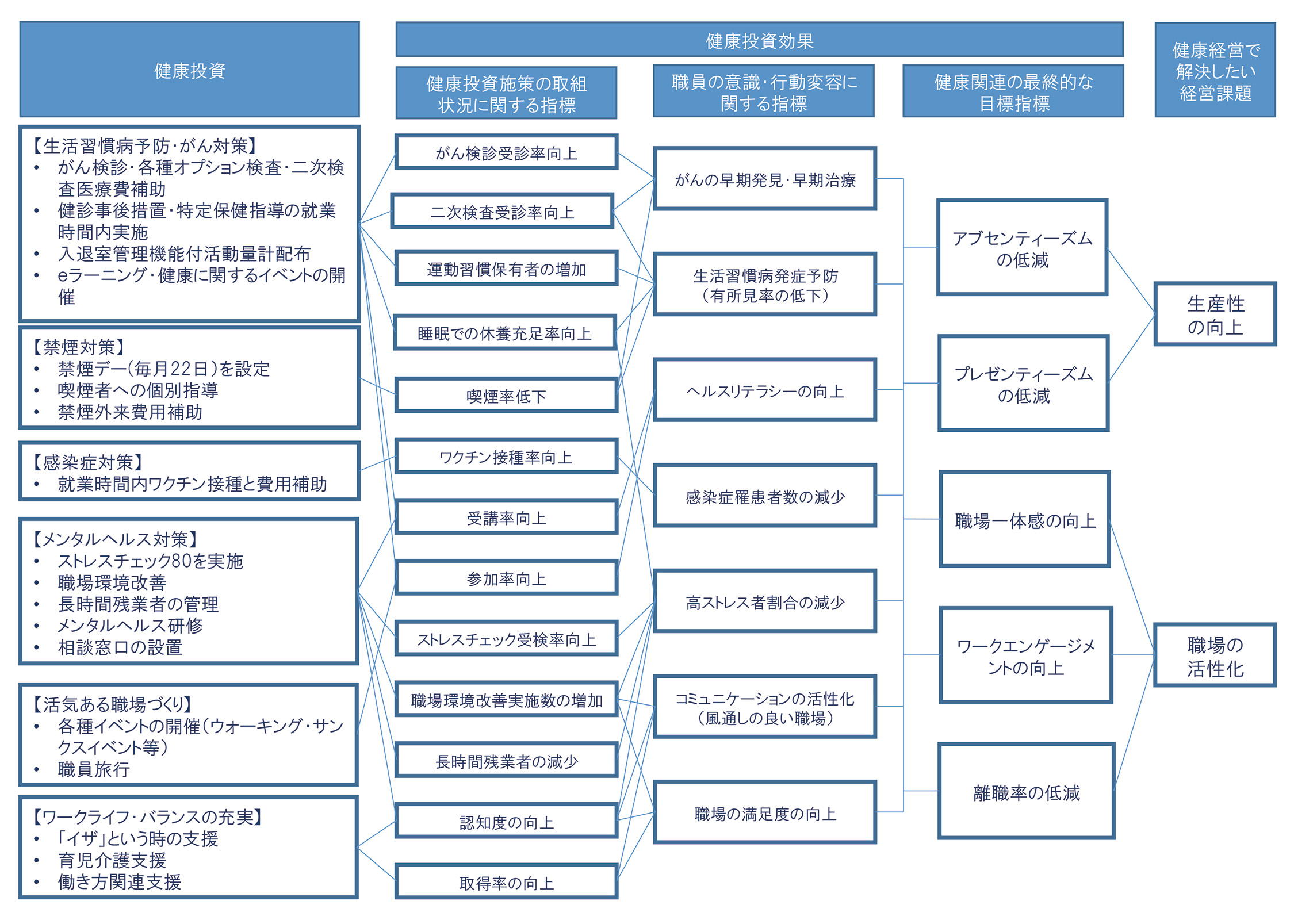 健康と経営課題のつながりの図