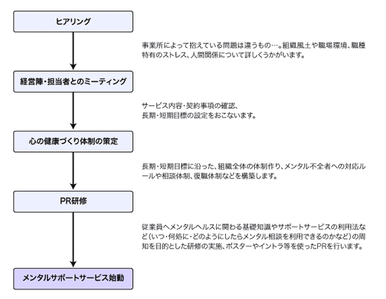 メンタルサポート体制の導入ステップ